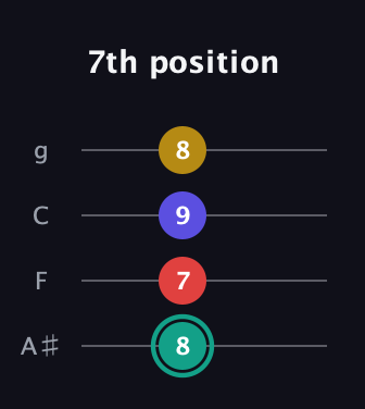 F♯ Diminished 7th Sharp 9th guitar tab — 7th position (8 7 9 8) in Irish Tenor (GDAE) · Capo 3