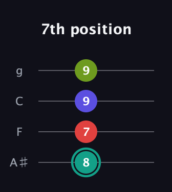 F♯ Diminished Sharp 13th guitar tab — 7th position (8 7 9 9) in Irish Tenor (GDAE) · Capo 3