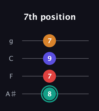 F♯ Diminished Sharp 5th guitar tab — 7th position (8 7 9 7) in Irish Tenor (GDAE) · Capo 3