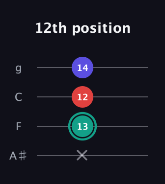 F♯ Diminished Sharp 9th guitar tab — 12th position (x 13 12 14) in Irish Tenor (GDAE) · Capo 3