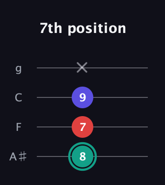 F♯ Diminished Sharp 9th guitar tab — 7th position (8 7 9 x) in Irish Tenor (GDAE) · Capo 3
