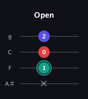 F♯ Diminished Sharp 9th guitar tab — Open (x 1 0 2) in Irish Tenor (GDAE) · Capo 3