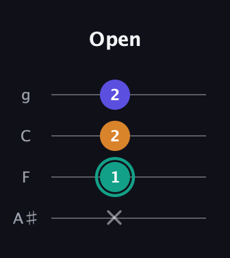F♯ Minor Sharp 5th guitar tab — Open (x 1 2 2) in Irish Tenor (GDAE) · Capo 3