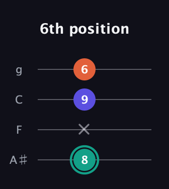 F♯ Minor Sharp 9th guitar tab — 6th position (8 x 9 6) in Irish Tenor (GDAE) · Capo 3