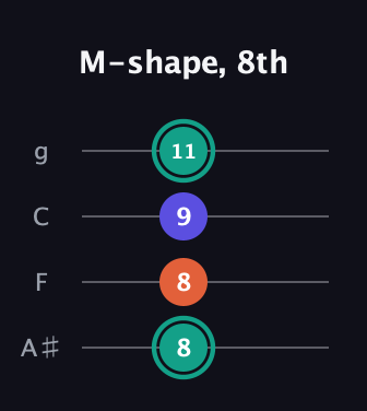 F♯ Minor Sharp 9th guitar tab — M-shape, 8th (8 8 9 11) in Irish Tenor (GDAE) · Capo 3
