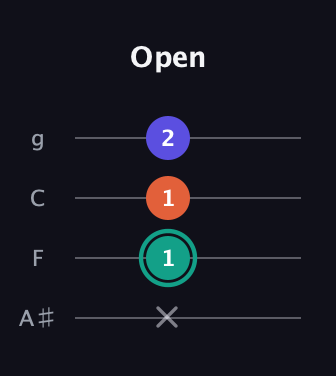 F♯ Minor Sharp 9th guitar tab — Open (x 1 1 2) in Irish Tenor (GDAE) · Capo 3