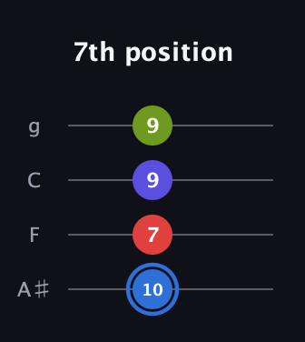 G♯ Augmented Flat 9th guitar tab — 7th position (10 7 9 9) in Irish Tenor (GDAE) · Capo 3