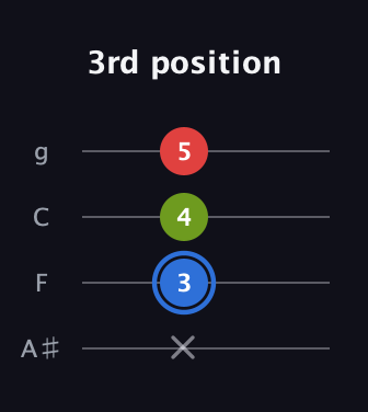 G♯ Augmented guitar tab — 3rd position (x 3 4 5) in Irish Tenor (GDAE) · Capo 3