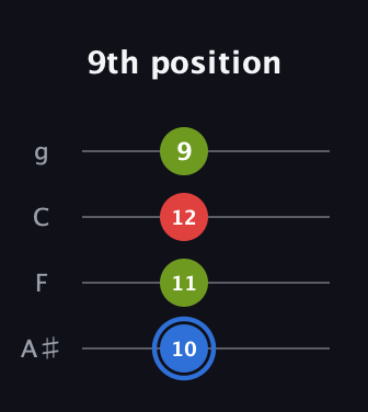 G♯ Augmented guitar tab — 9th position (10 11 12 9) in Irish Tenor (GDAE) · Capo 3