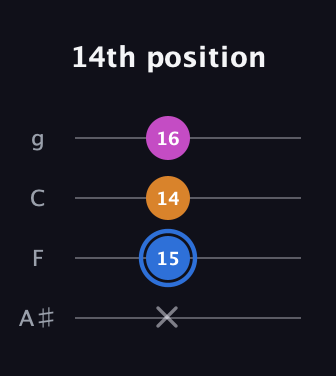G♯ Diminished Sharp 9th guitar tab — 14th position (x 15 14 16) in Irish Tenor (GDAE) · Capo 3