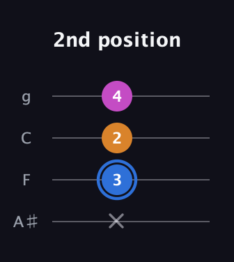 G♯ Diminished Sharp 9th guitar tab — 2nd position (x 3 2 4) in Irish Tenor (GDAE) · Capo 3