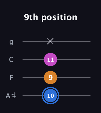 G♯ Diminished Sharp 9th guitar tab — 9th position (10 9 11 x) in Irish Tenor (GDAE) · Capo 3