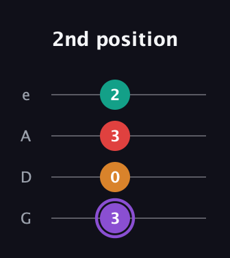 A♯ Augmented Added 9th guitar tab — 2nd position (3 0 3 2) in Irish Tenor (GDAE)