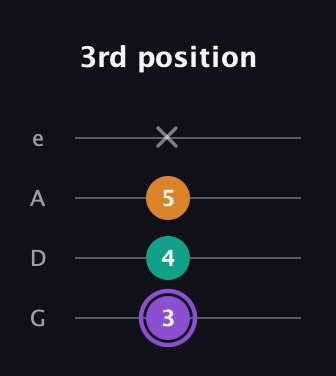 A♯ Augmented Flat 13th guitar tab — 3rd position (3 4 5 x) in Irish Tenor (GDAE)