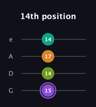 A♯ Augmented Flat 5th guitar tab — 14th position (15 14 17 14) in Irish Tenor (GDAE)