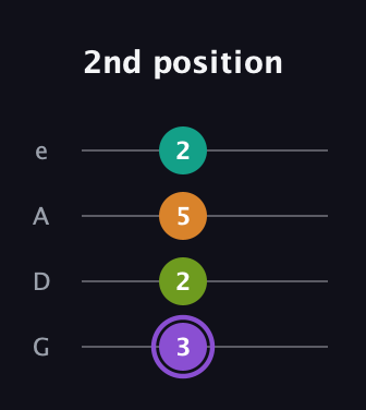A♯ Augmented Flat 5th guitar tab — 2nd position (3 2 5 2) in Irish Tenor (GDAE)