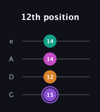A♯ Augmented Flat 9th guitar tab — 12th position (15 12 14 14) in Irish Tenor (GDAE)