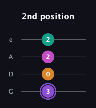 A♯ Augmented Flat 9th guitar tab — 2nd position (3 0 2 2) in Irish Tenor (GDAE)