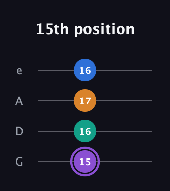 A♯ Augmented Sharp 13th guitar tab — 15th position (15 16 17 16) in Irish Tenor (GDAE)