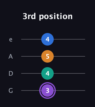 A♯ Augmented Sharp 13th guitar tab — 3rd position (3 4 5 4) in Irish Tenor (GDAE)
