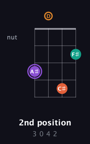 A♯ Augmented Sharp 9th guitar chord — 2nd position (3 0 4 2) fretboard diagram in Irish Tenor (GDAE)