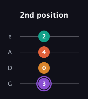 A♯ Augmented Sharp 9th guitar tab — 2nd position (3 0 4 2) in Irish Tenor (GDAE)