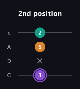 A♯ Augmented guitar tab — 2nd position (3 x 5 2) in Irish Tenor (GDAE)
