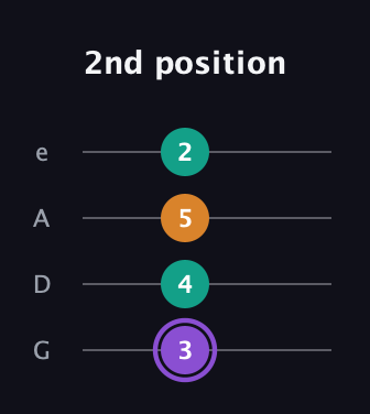A♯ Augmented guitar tab — 2nd position (3 4 5 2) in Irish Tenor (GDAE)