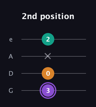 A♯ Augmented guitar tab — 2nd position (3 0 x 2) in Irish Tenor (GDAE)