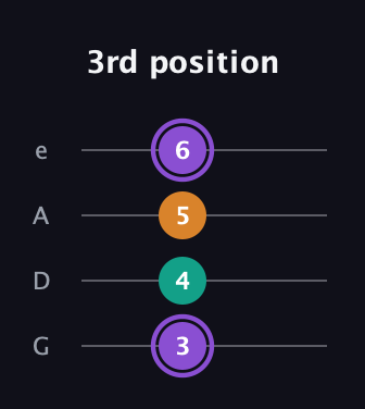 A♯ Augmented guitar tab — 3rd position (3 4 5 6) in Irish Tenor (GDAE)