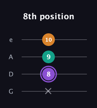 A♯ Augmented guitar tab — 8th position (x 8 9 10) in Irish Tenor (GDAE)