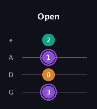 A♯ Augmented guitar tab — Open (3 0 1 2) in Irish Tenor (GDAE)