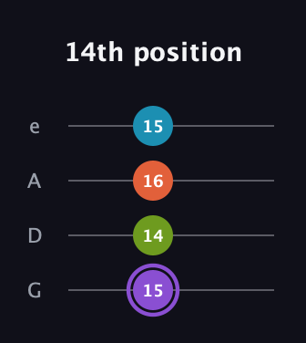 A♯ Diminished 7th Sharp 9th guitar tab — 14th position (15 14 16 15) in Irish Tenor (GDAE)