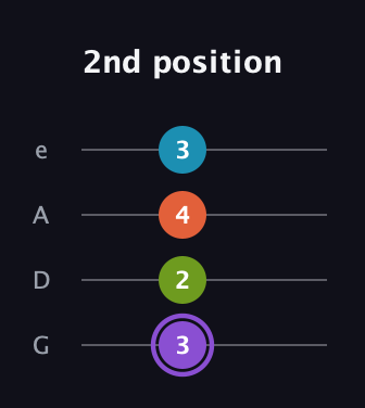 A♯ Diminished 7th Sharp 9th guitar tab — 2nd position (3 2 4 3) in Irish Tenor (GDAE)