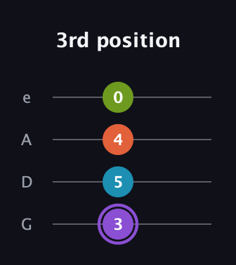A♯ Diminished 7th Sharp 9th guitar tab — 3rd position (3 5 4 0) in Irish Tenor (GDAE)