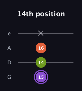 A♯ Diminished Sharp 9th guitar tab — 14th position (15 14 16 x) in Irish Tenor (GDAE)