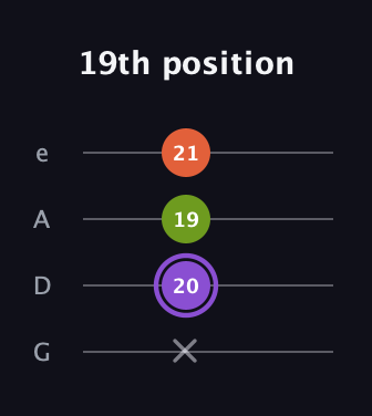A♯ Diminished Sharp 9th guitar tab — 19th position (x 20 19 21) in Irish Tenor (GDAE)