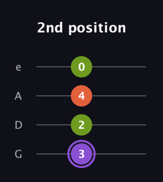 A♯ Diminished Sharp 9th guitar tab — 2nd position (3 2 4 0) in Irish Tenor (GDAE)