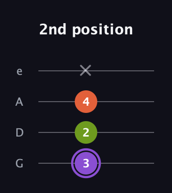 A♯ Diminished Sharp 9th guitar tab — 2nd position (3 2 4 x) in Irish Tenor (GDAE)