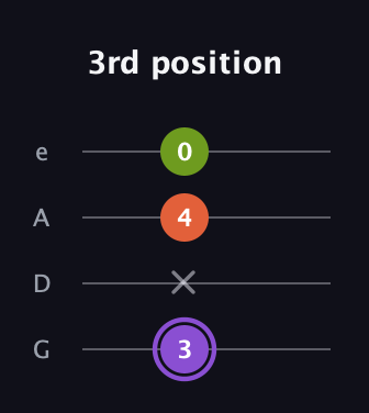 A♯ Diminished Sharp 9th guitar tab — 3rd position (3 x 4 0) in Irish Tenor (GDAE)