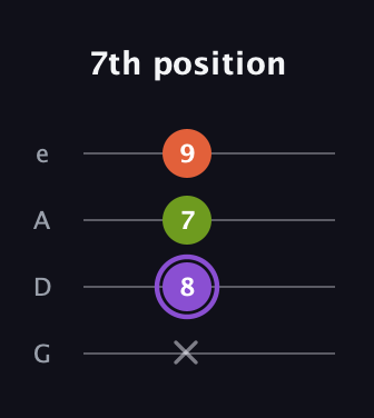 A♯ Diminished Sharp 9th guitar tab — 7th position (x 8 7 9) in Irish Tenor (GDAE)