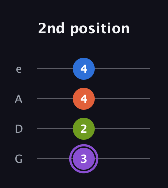 A♯ Half-Diminished 7th Sharp 13th guitar tab — 2nd position (3 2 4 4) in Irish Tenor (GDAE)