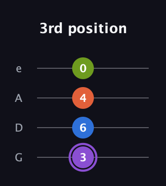 A♯ Half-Diminished 7th Sharp 13th guitar tab — 3rd position (3 6 4 0) in Irish Tenor (GDAE)