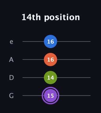 A♯ Half-Diminished 7th Sharp 9th guitar tab — 14th position (15 14 16 16) in Irish Tenor (GDAE)