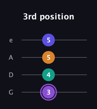 A♯ Major 7th Sharp 5th guitar tab — 3rd position (3 4 5 5) in Irish Tenor (GDAE)