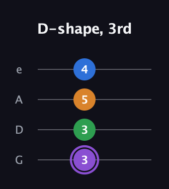 A♯ Major Sharp 13th guitar tab — D-shape, 3rd (3 3 5 4) in Irish Tenor (GDAE)