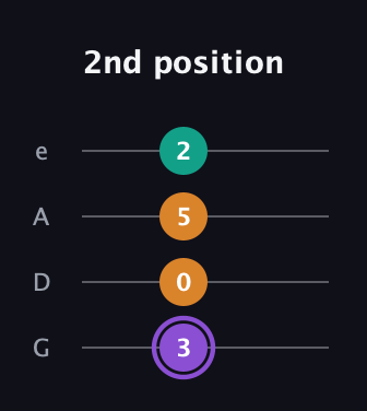 A♯ Major Sharp 5th guitar tab — 2nd position (3 0 5 2) in Irish Tenor (GDAE)