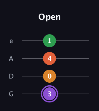 A♯ Major Sharp 9th guitar tab — Open (3 0 4 1) in Irish Tenor (GDAE)