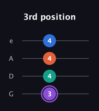 A♯ Minor 7th Sharp 5th guitar tab — 3rd position (3 4 4 4) in Irish Tenor (GDAE)