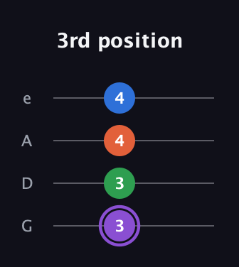 A♯ Minor Sharp 13th guitar tab — 3rd position (3 3 4 4) in Irish Tenor (GDAE)